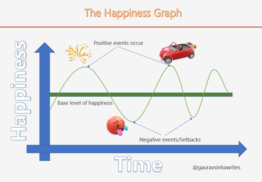 The Happiness Graph by Gaurav Sinha. Showing relationship between Happiness and Time, How positive and negative events affects our happiness temporarily and it's back to base level.