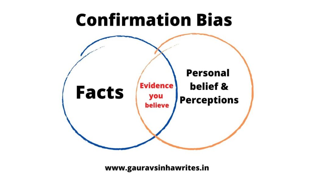 Graphical representation of confirmation bias, how it works, we believe only what we only want to believe based on our perceptions and undervalue facts. www.gauravsinhawrites.in